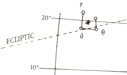 Schematic of the Gui constellation of China's 23 lunar risings